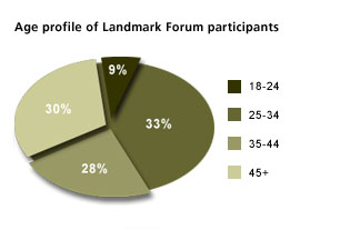 Age_profile_landmark_forum